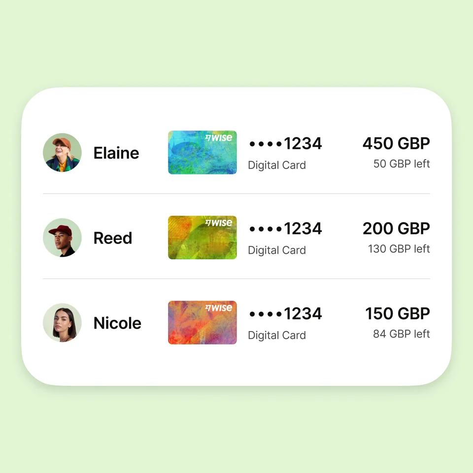UI list of team spending limits for Elaine (450 GBP), Reed (200 GBP), and Nicole (150 GBP) with remaining balances.