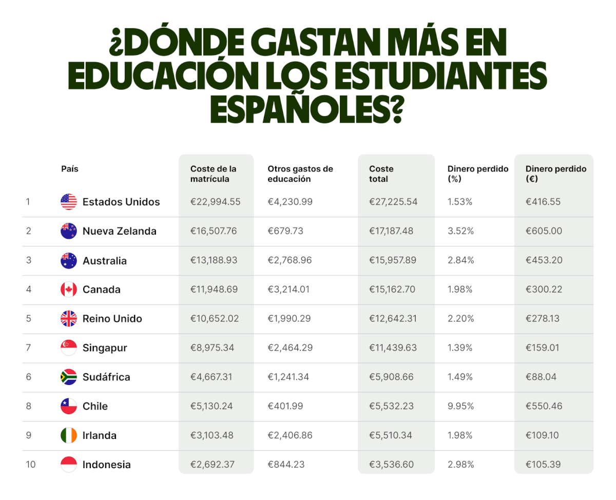 where-spanish-students-spend-money