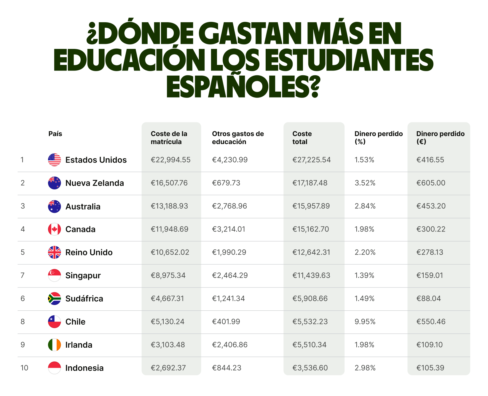 where-spanish-students-spend-money