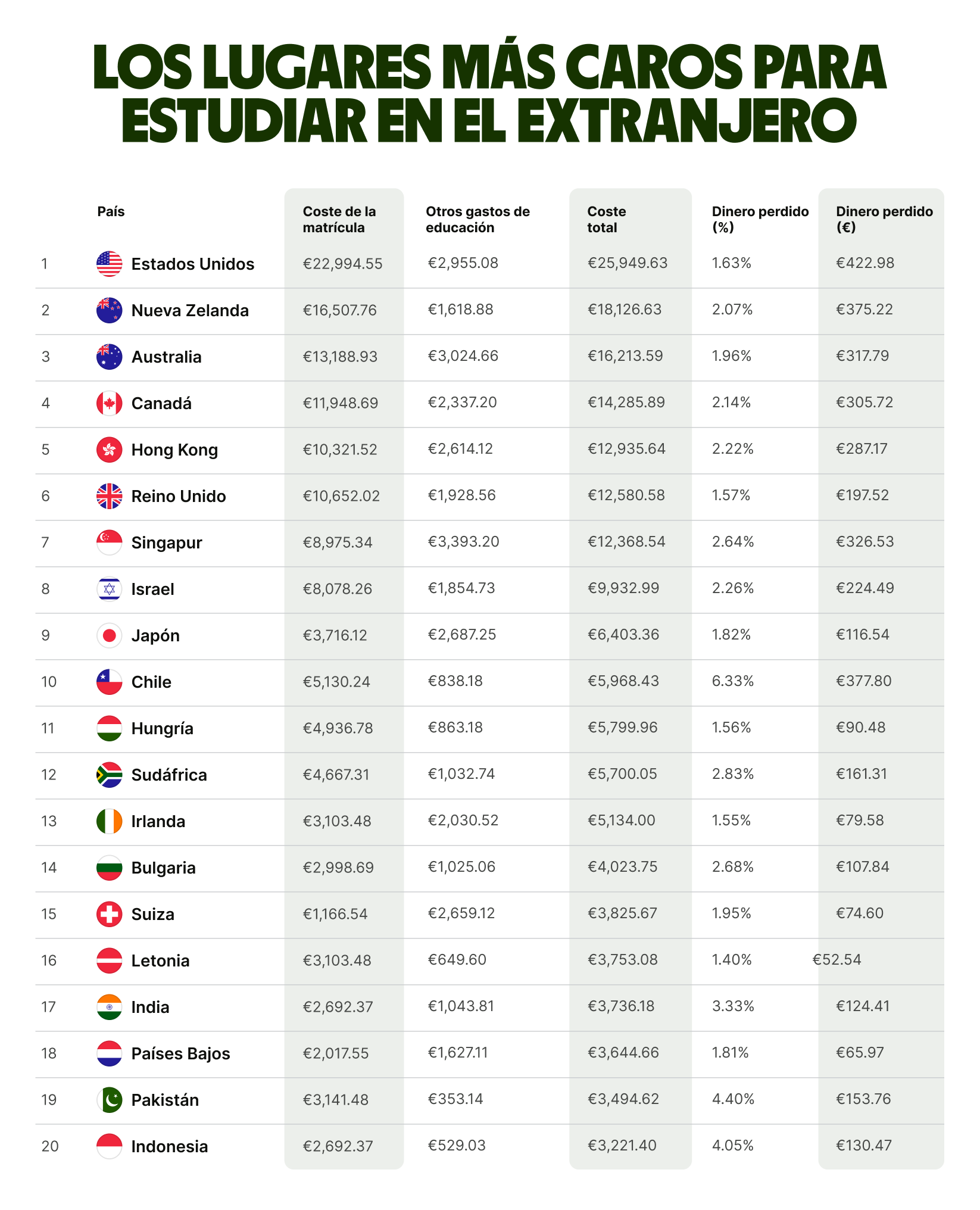 most-expensive-places-to-study