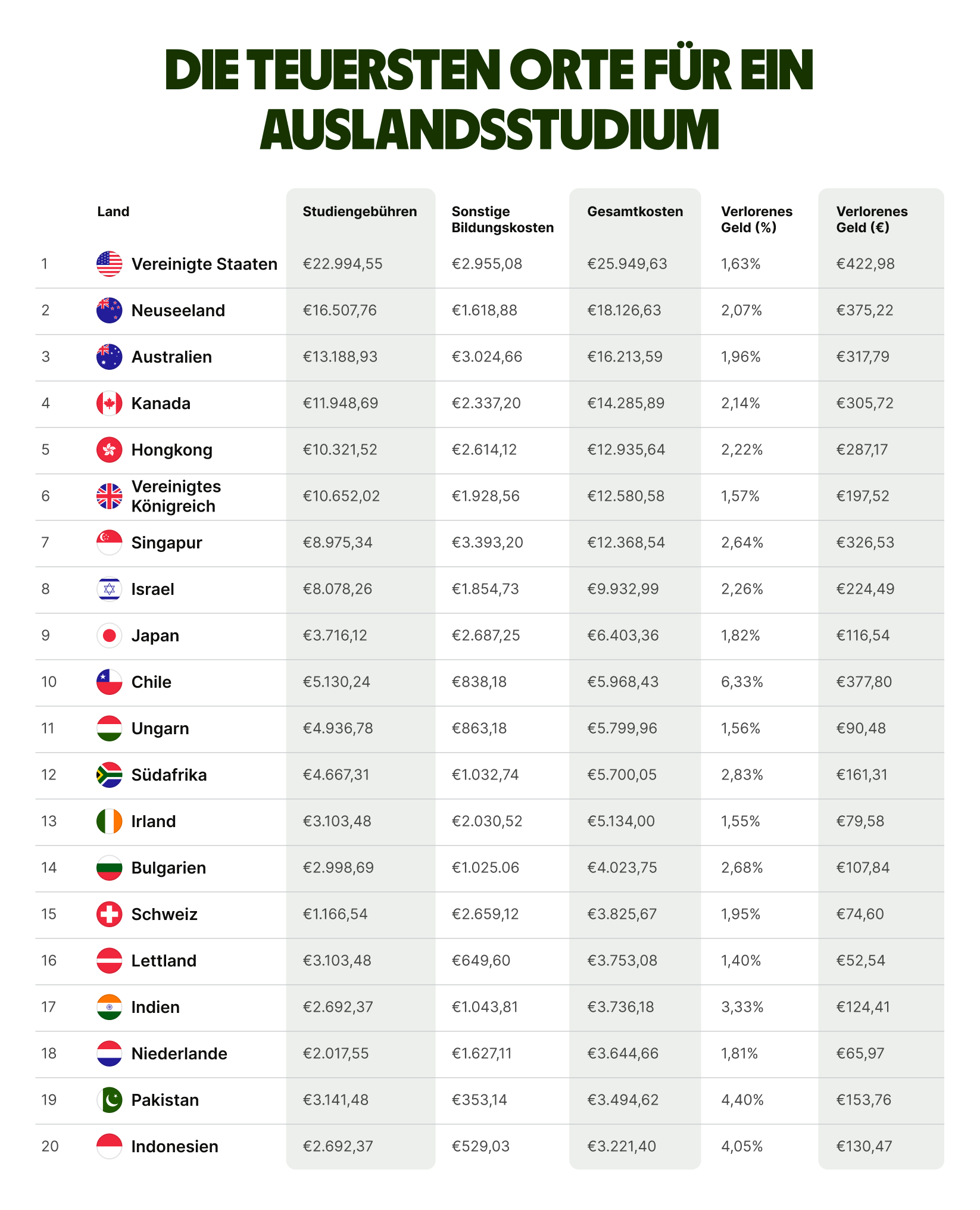 most-expensive-places-to-study