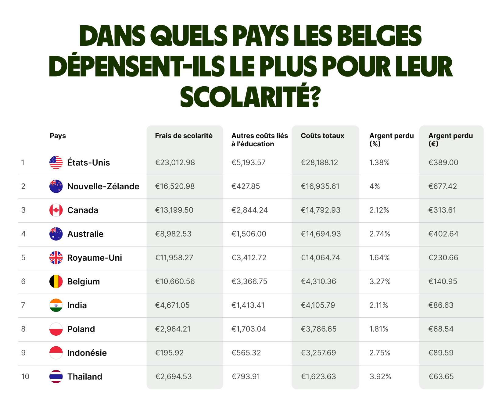 where-belgian-students-spend-money