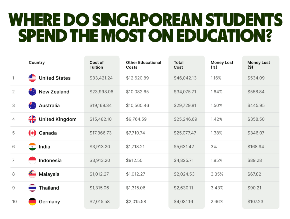 where-malaysian-students-spend-money