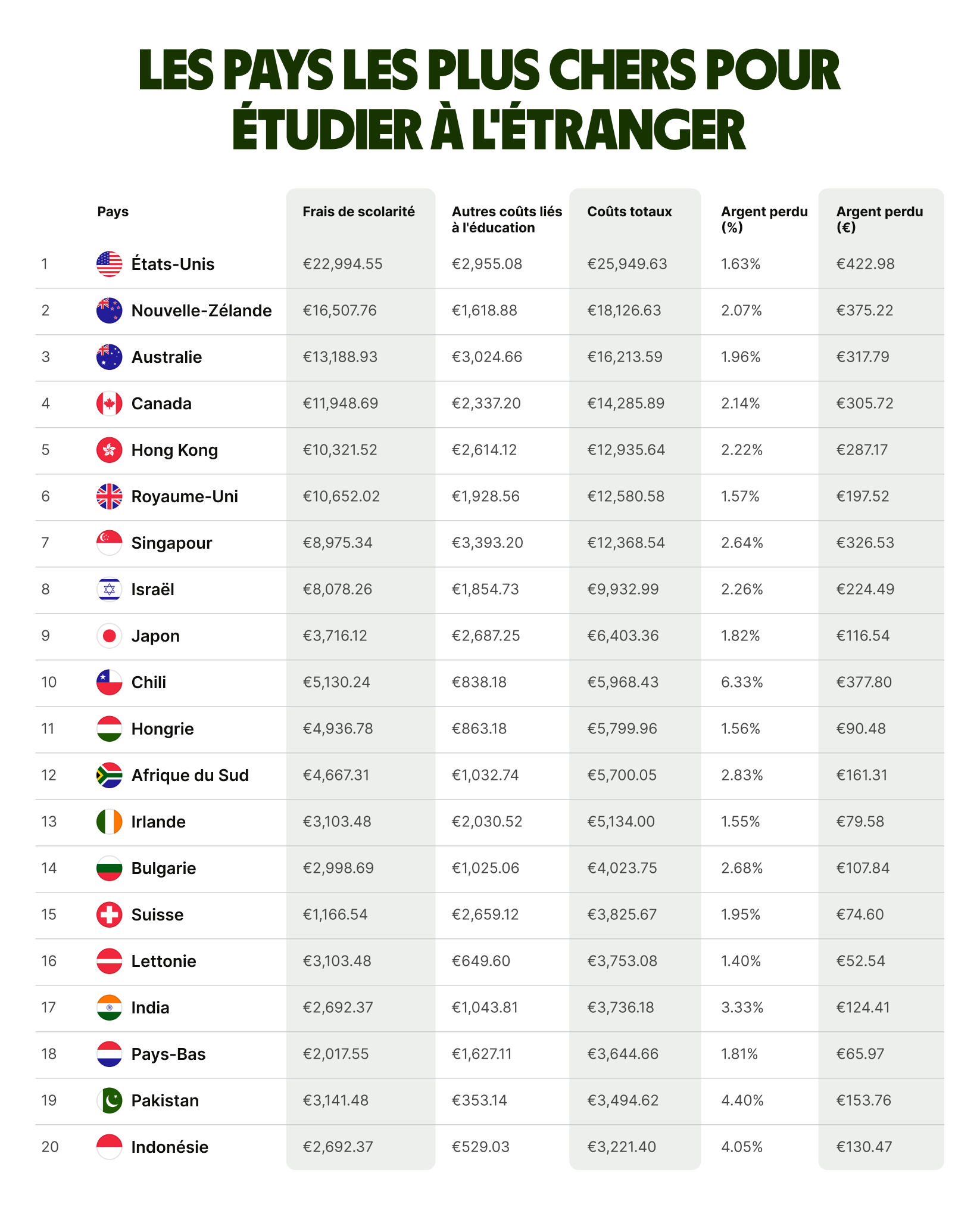 most-expensive-places-to-study