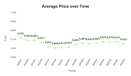 Grpah showing avg price of Wise fees over time