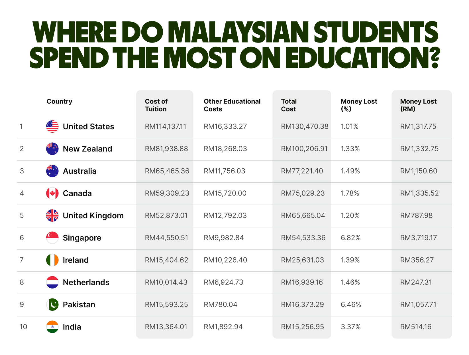 where-malaysian-students-spend-money