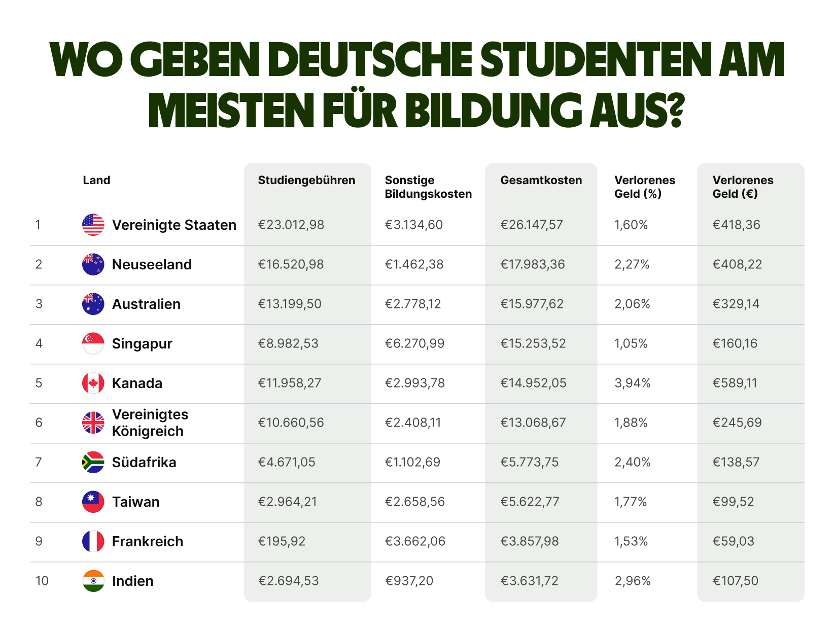 where-germans-spend-money