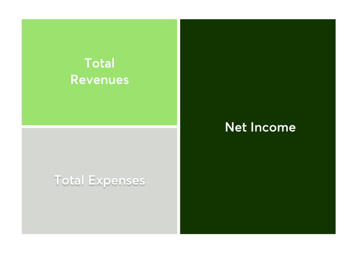 Profit and loss statement formula