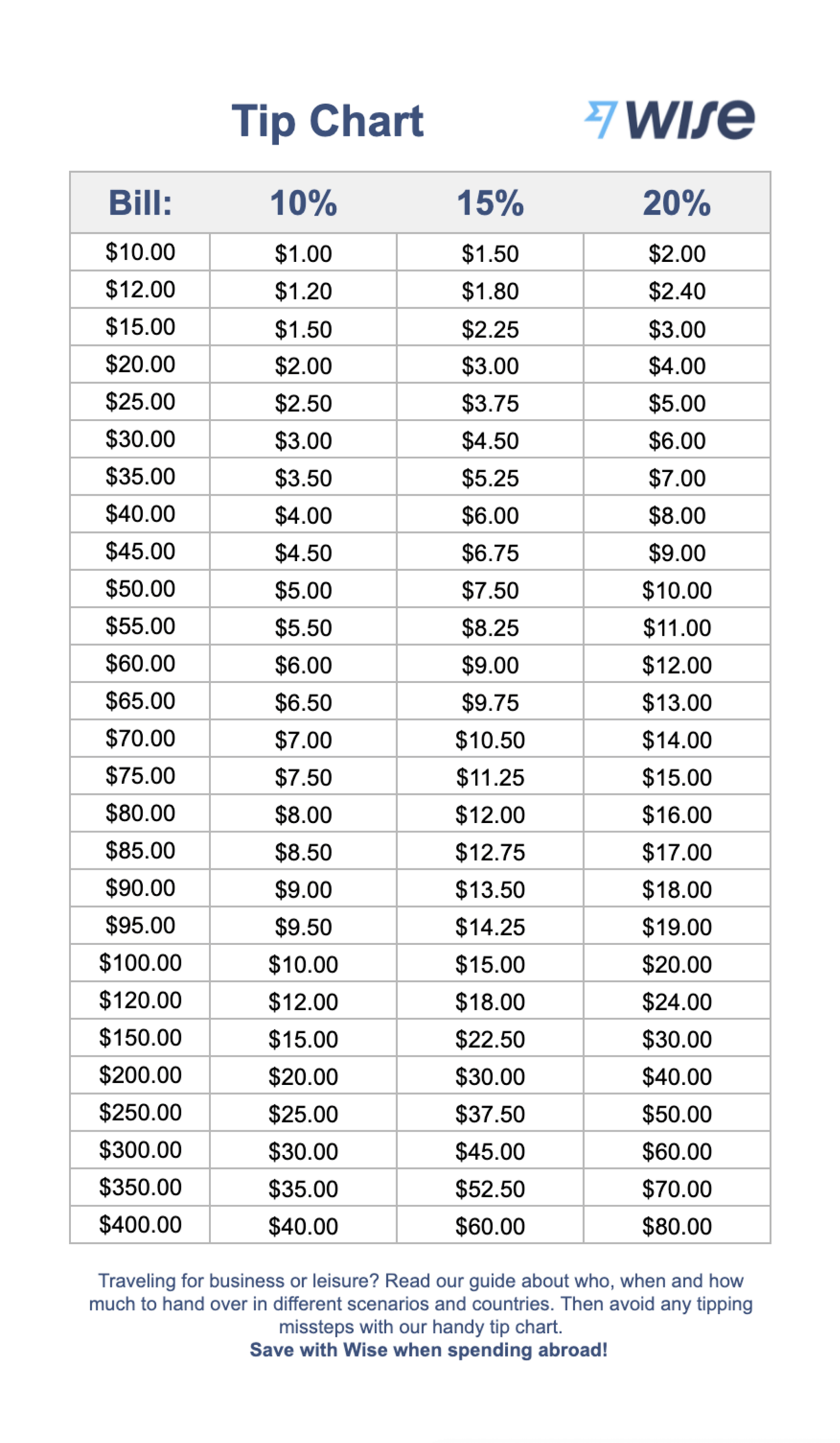 Tip Calculator How To Calculate A Tip Wise