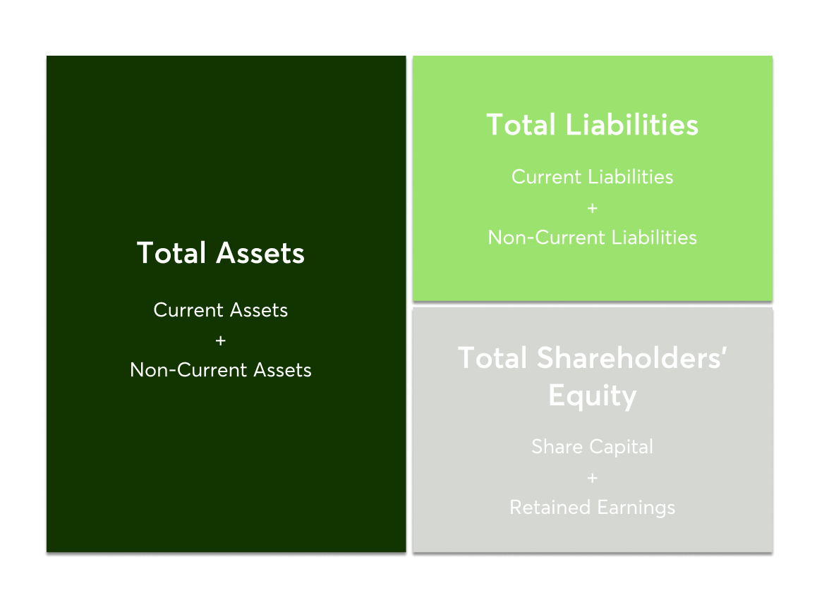 balance sheet equation