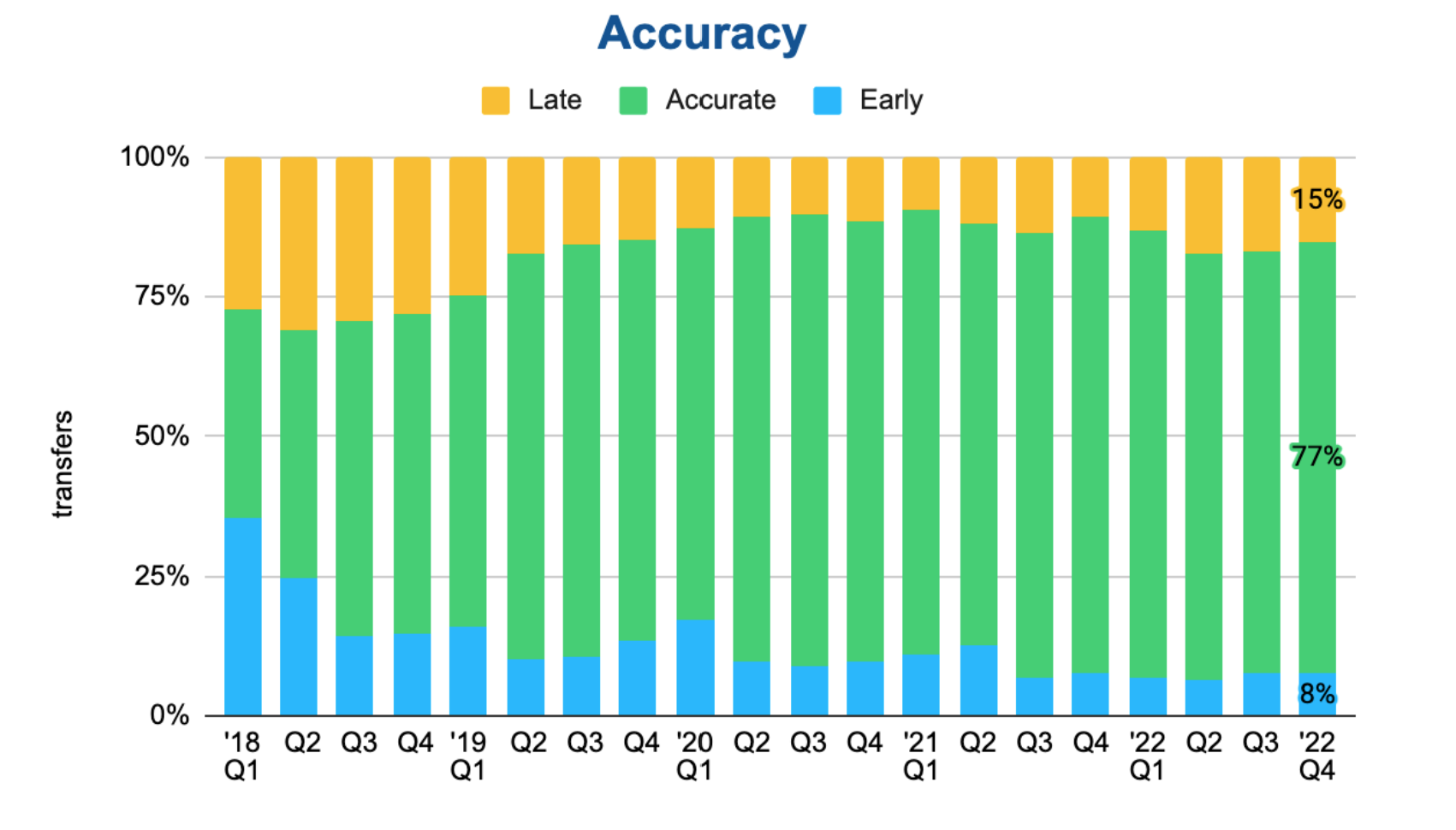 Accuracy performance