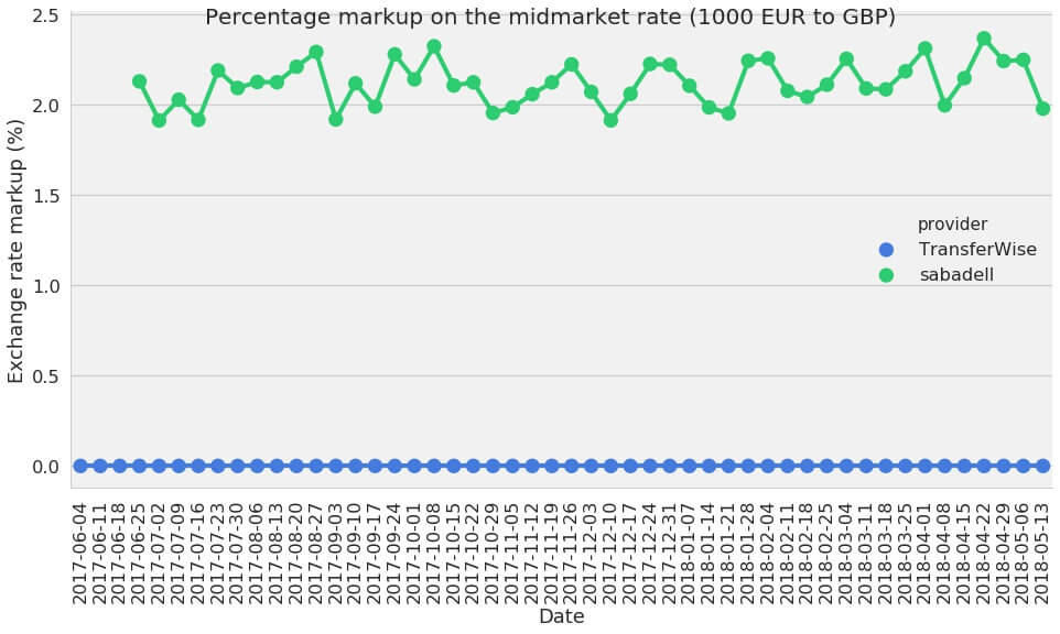 2 margine 1000 EUR verso GBP