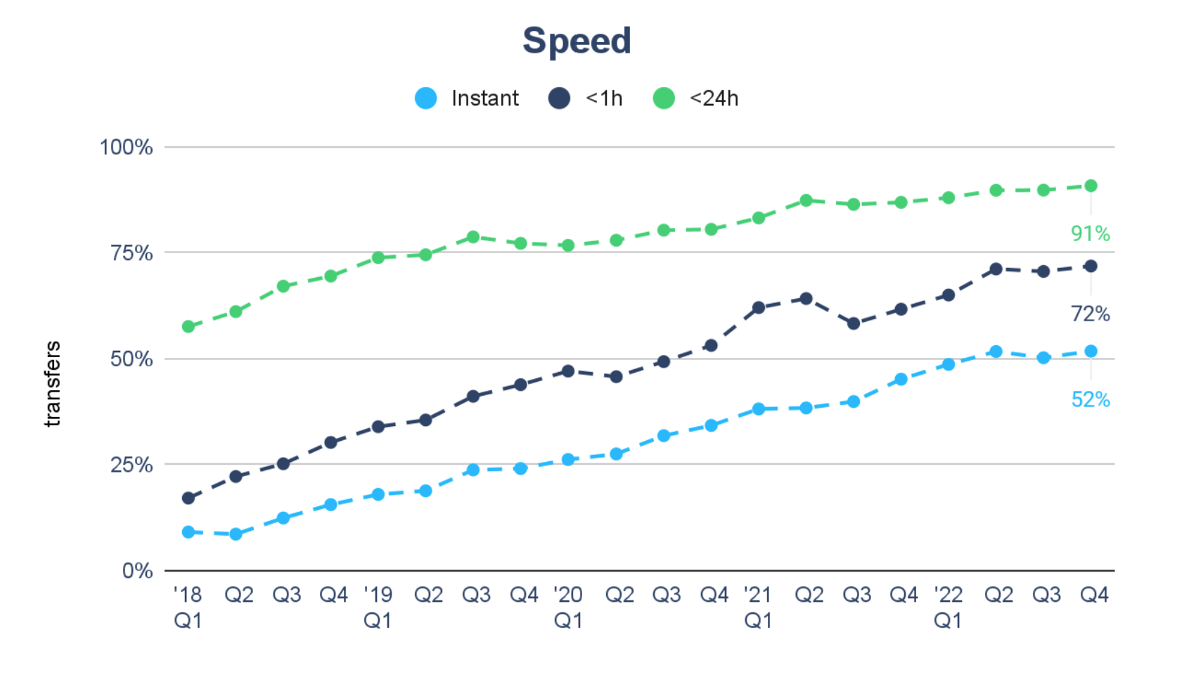 Speed performance