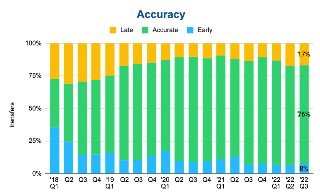 Accuracy performance