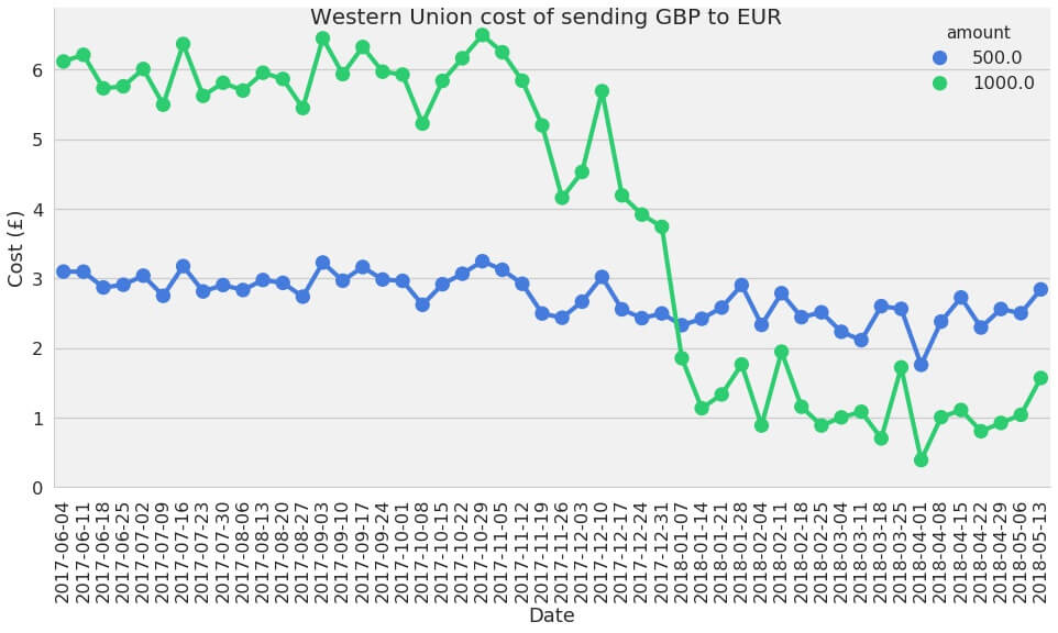 6 western union 1000 verso 50 GBP EUR