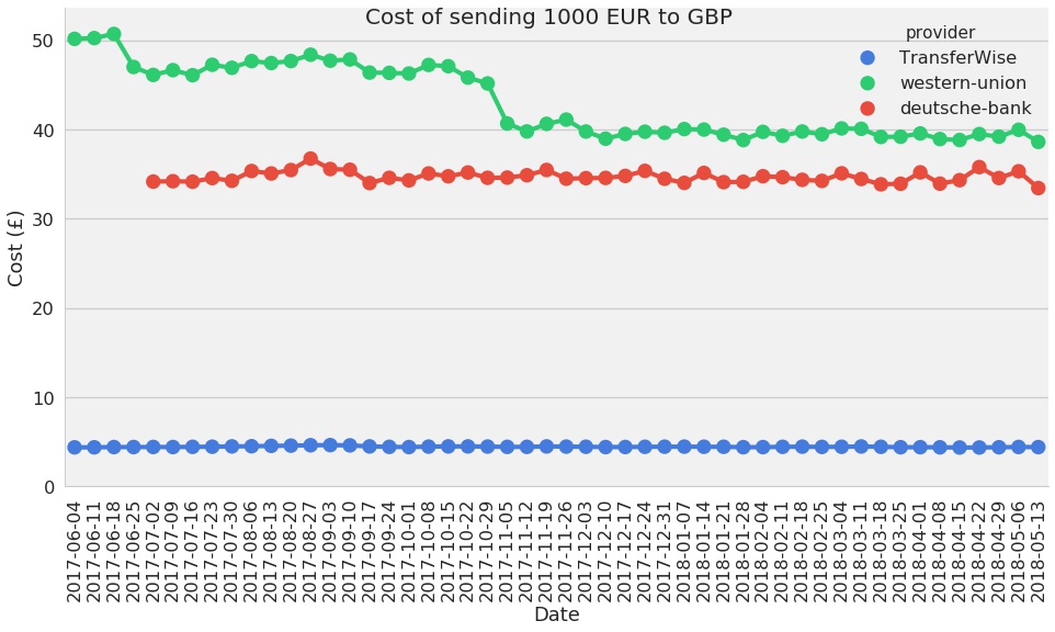 8 costi per l'invio di 1000 EUR verso GBP
