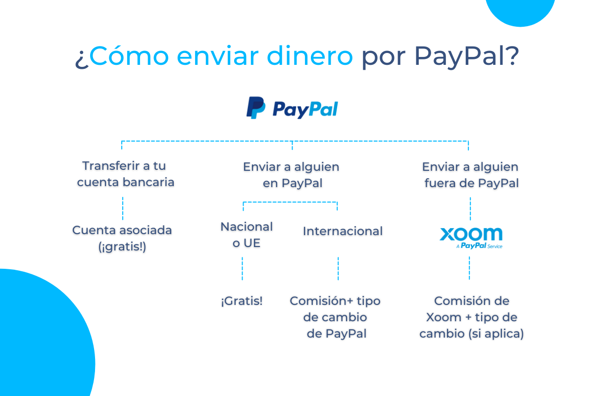 Duquesa Trascendencia Electrizar Cómo Enviar Dinero Por PayPal? Guía Completa - Wise, anteriormente  TransferWise