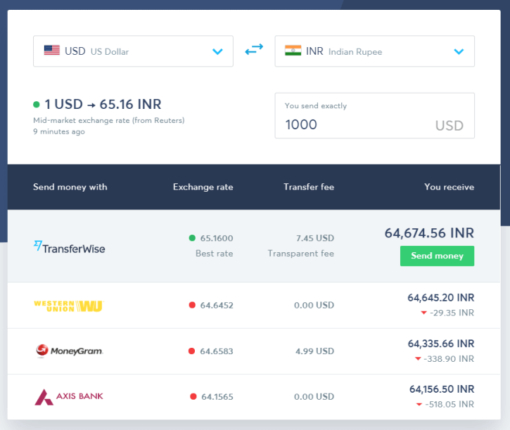 compare transferwise and western union