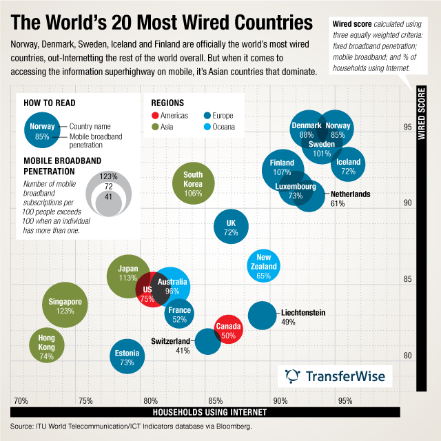 most wired countries infographic