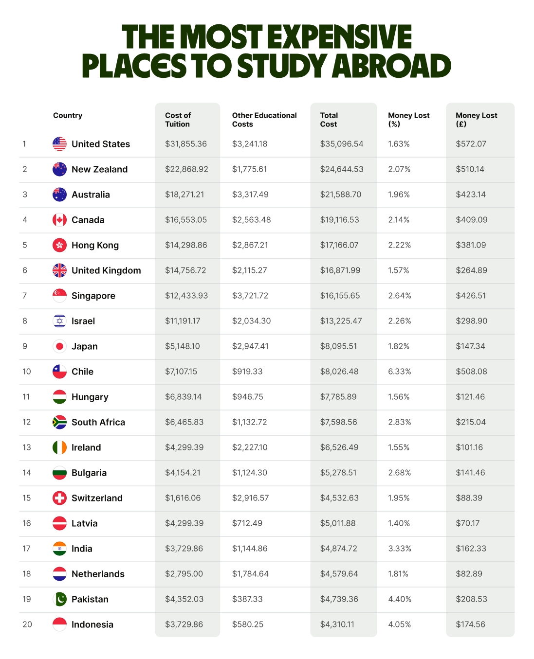 most-expensive-places-to-study