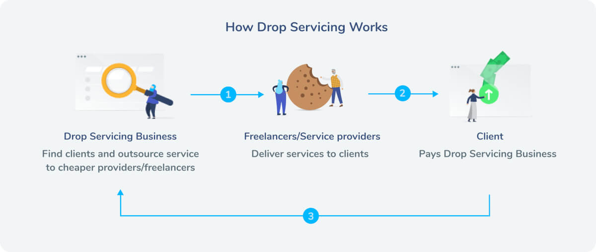 how-drop-servicing-work