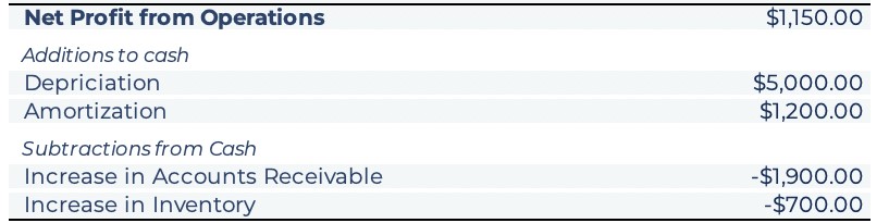 net-profit-from-operations-cash-flow-statement-wise