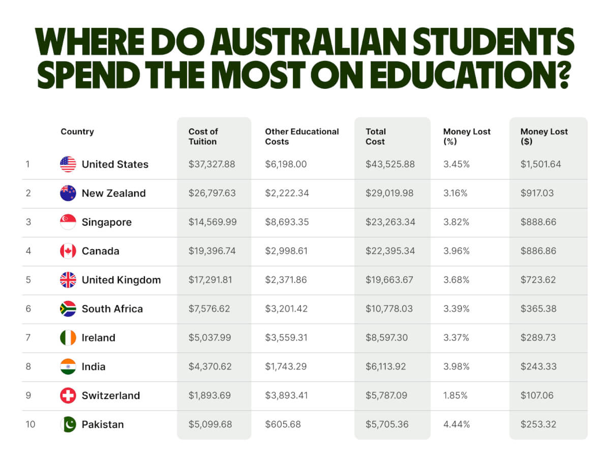 where-australians-spend-money