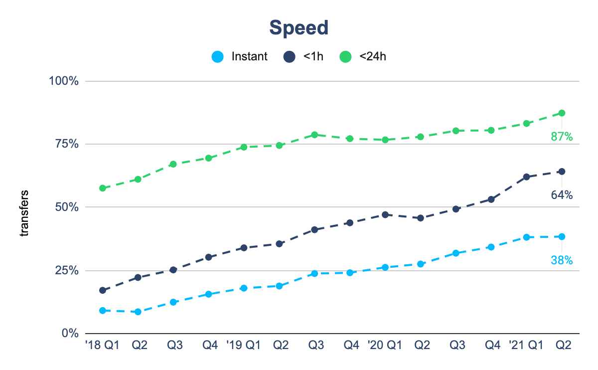 speed-chart