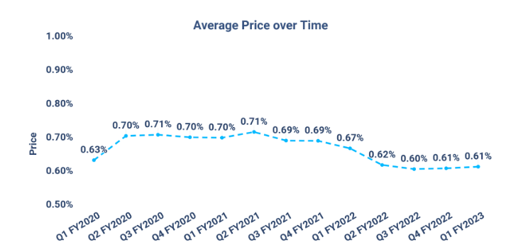 Average price over time