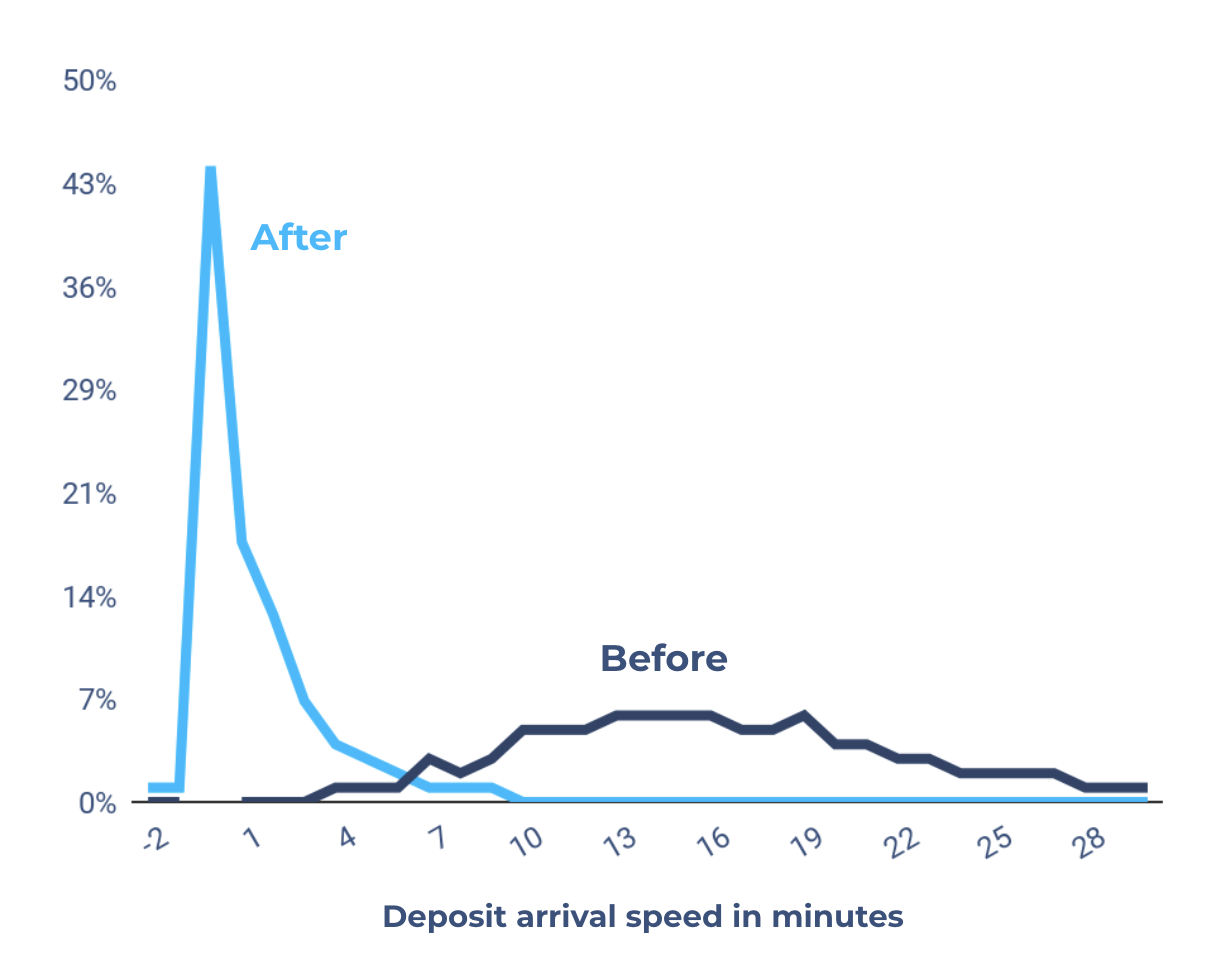payment-speed-before-and-after
